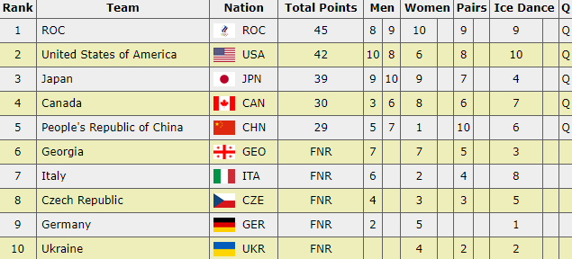 2022 Olympic Figure Skating Standings