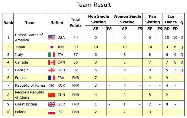 2026 Olympic Figure Skating Team Event -Free Dance