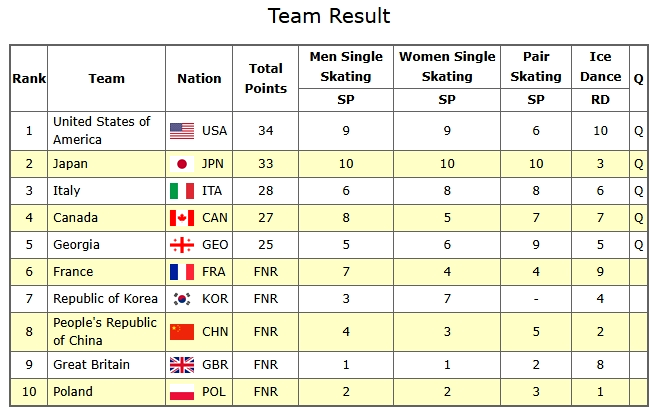 2026 Olympic Figure Skating Team Event results after the Men's Short Program