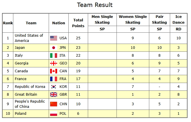 2026 Olympic Figure Skating Team Event - Women's Short Program Day 1