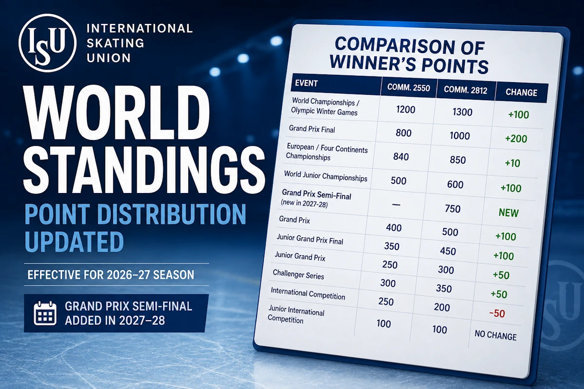 Graphic comparing changes to the ISU World Standings point distribution between Communications 2550 and 2812, highlighting increased points for the Grand Prix Final, Grand Prix events, World Championships, World Junior Championships, and the addition of the Grand Prix Semi-Final.